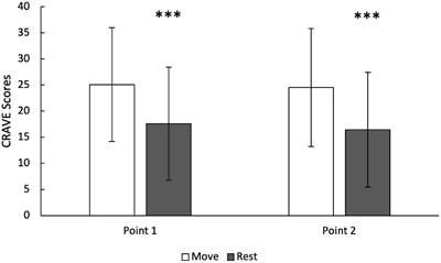 Measurement of Motivation States for Physical Activity and Sedentary Behavior: Development and Validation of the CRAVE Scale